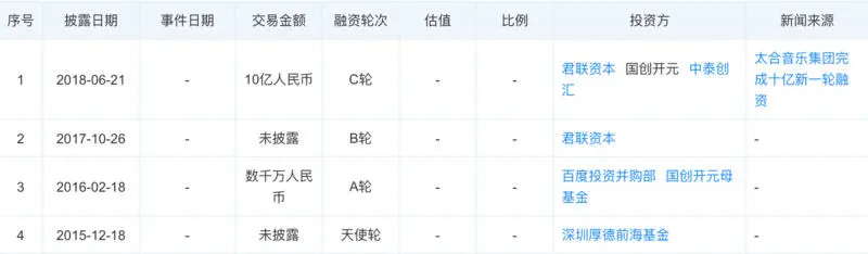 传统音乐版权公司挣钱难的背景下，太合音乐选择加速IPO