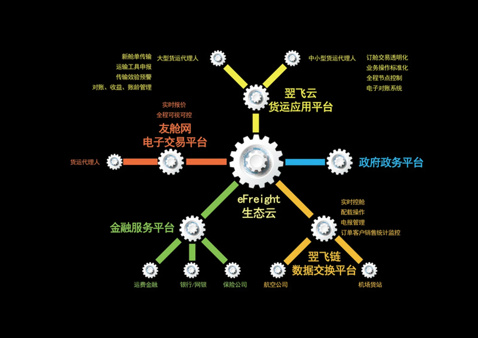 国际航空货运物流服务商「翌飞锐特」推出“生态云”,打通跨境航空物流产业链