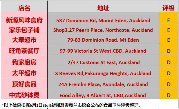 奥克兰最脏中餐馆更新:又有4家新上榜,知名华超集体沦陷…你踩雷了吗？