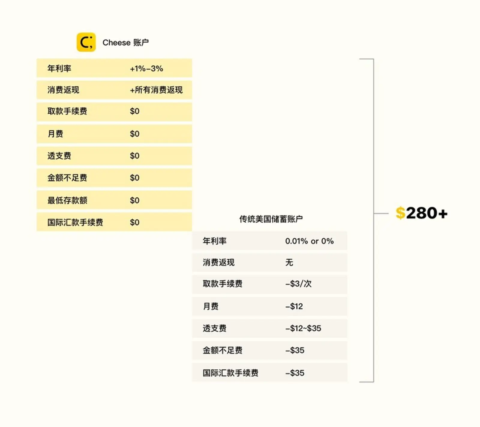 打造美国留学生返现借记卡，Cheese获Amplify.LA数百万人民币种子轮融资