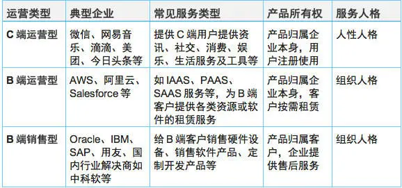 复盘和探索：如何构建一个合理的B端运营体系？