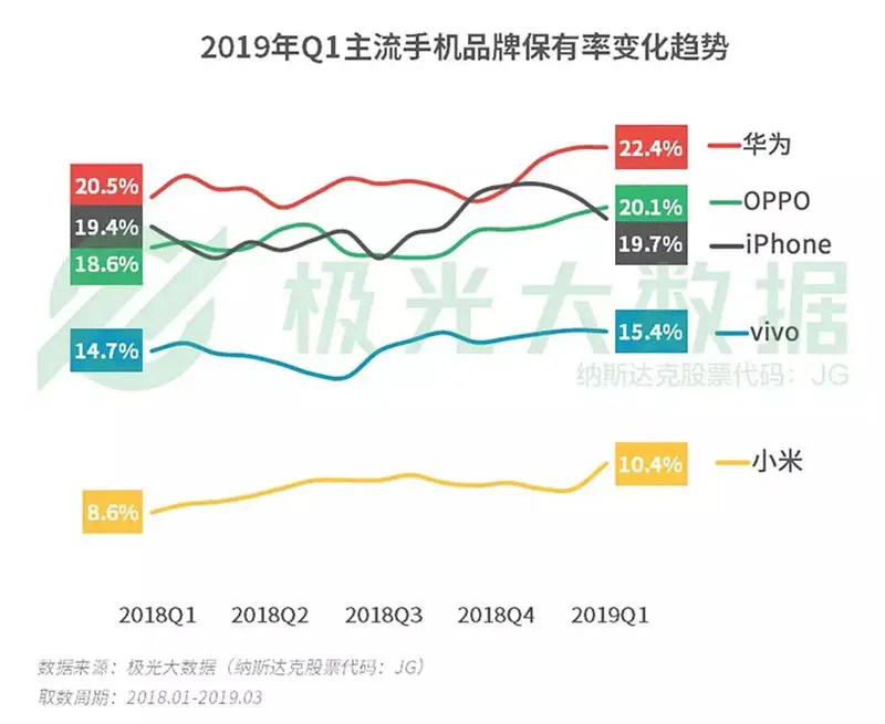 2019年Q1智能手机行业研究：苹果保有率跌至第三，华为和OPPO名列头两位