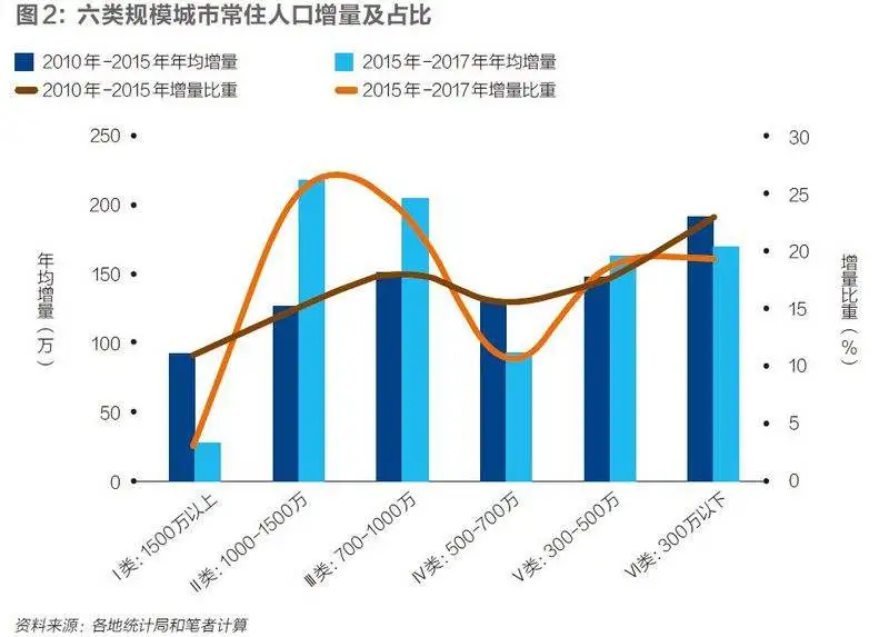 中国城市人口新变局