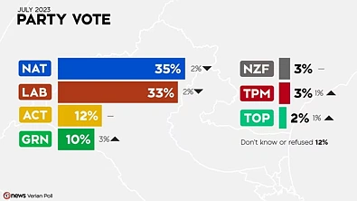 工党悬了！最新民调出炉，国家党和行动党可联合执政！