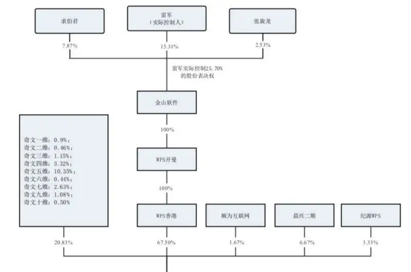 金山WPS要上市了，这是雷军实控的第三家上市公司