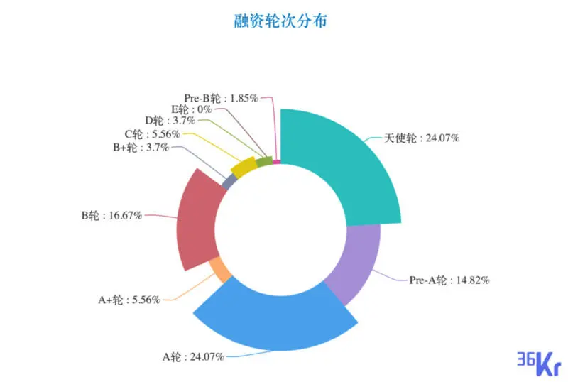 「江融信科技」收获3亿元B轮融资；企业服务赛道持续火热，医疗健康赛道亿元级融资达6笔；以及7家有意思的公司