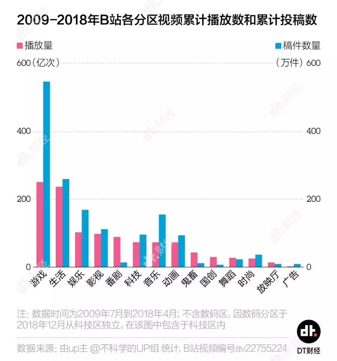 我们研究了B站，发现它很不“二次元”