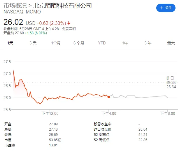 营收与净利双双好于预期 陌陌盘前涨6%