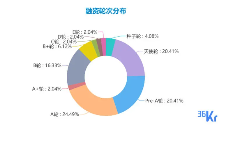 为外卖提供佐餐、管理空巢老人健康、改变职场教育方式为本周主题；以及10家有意思的新公司