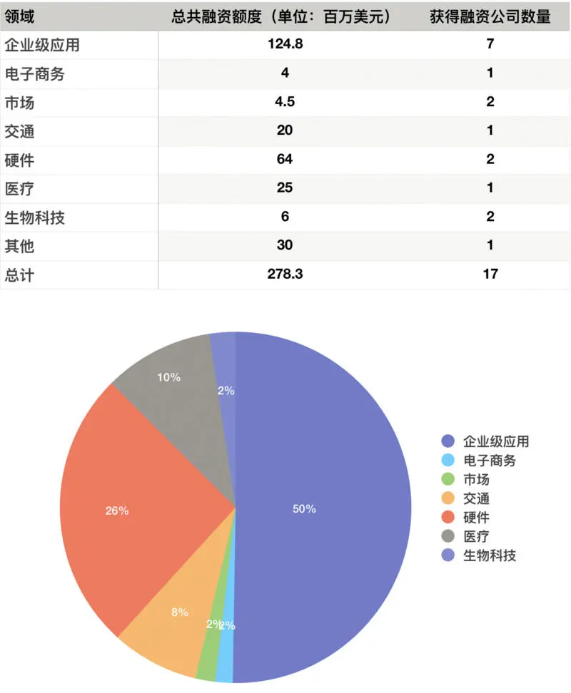 硅谷一周融资速报：17 家公司获总计超 2.78 亿美元融资