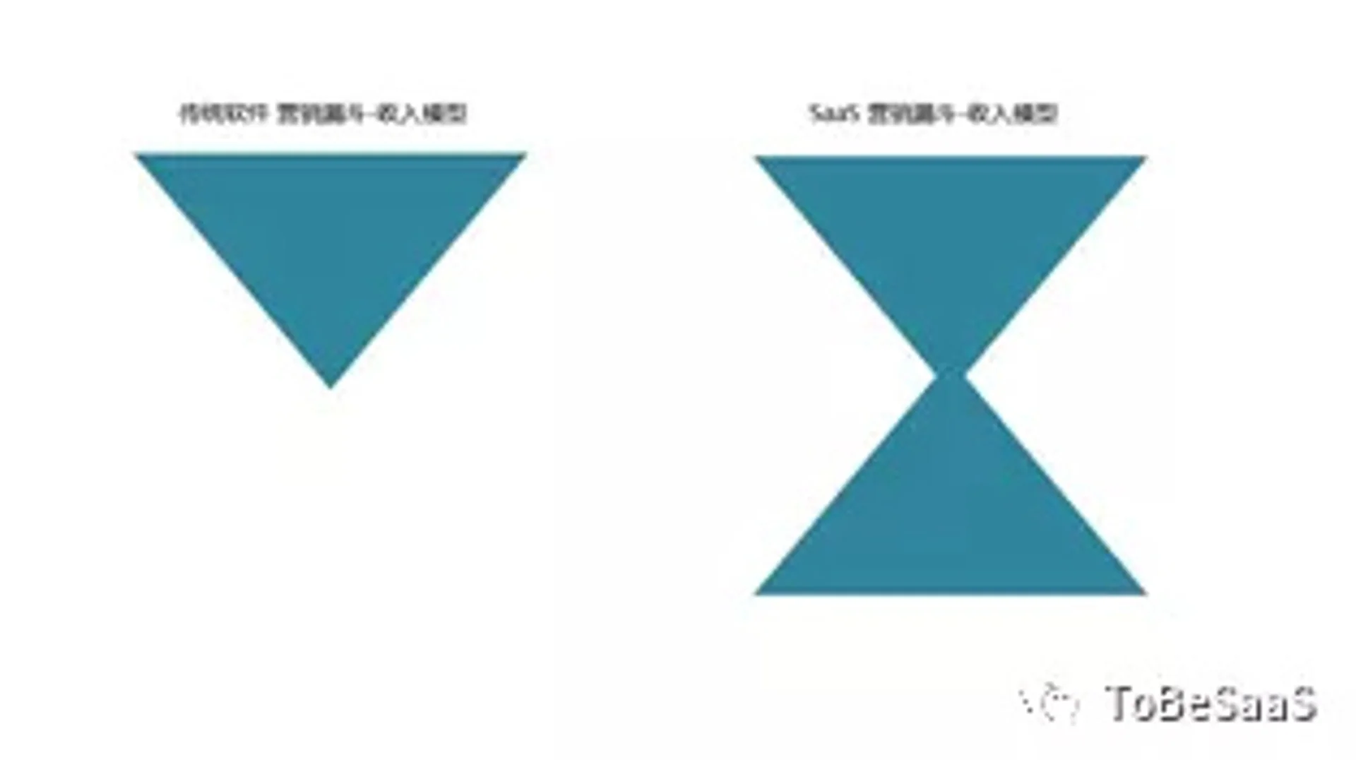 跨越ToB SaaS的增长陷阱