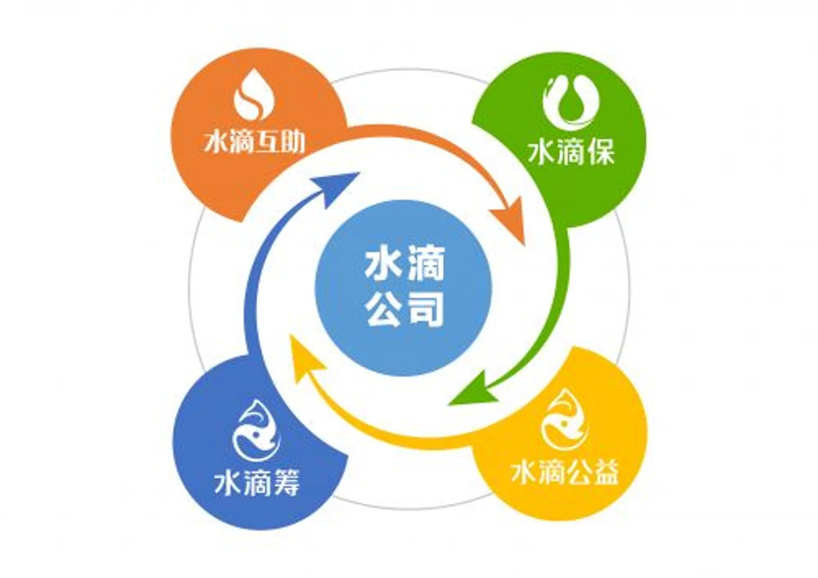 众筹+互助+保险，「水滴公司」获近 5 亿元 B 轮融资，腾讯领投