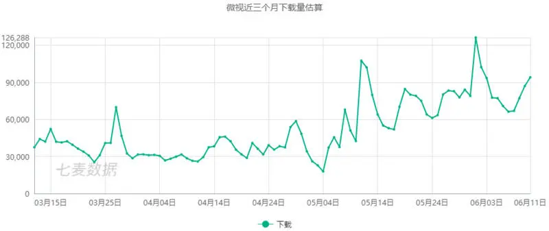 微视联手微信放大招，想用朋友圈的30s视频对抗抖音