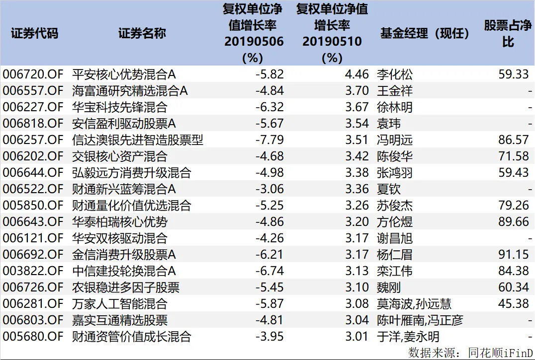 首批科创基金或已建仓，震荡市道公募基金“心稳手稳”