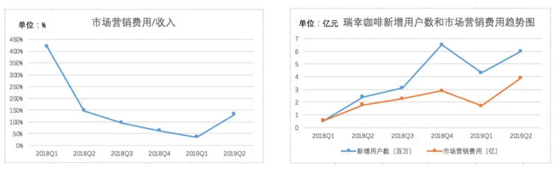 焦点分析丨此刻亏损不重要，瑞幸还是要跟星巴克抢地盘