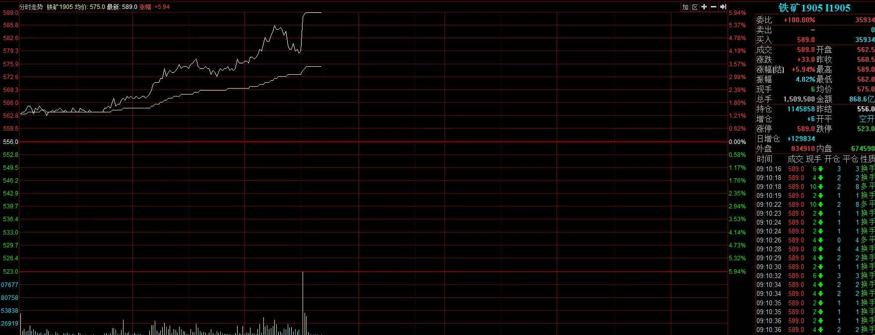 淡水河谷拟削减10%产能 内盘铁矿石期货盘初涨停