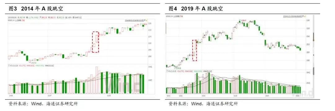 海通策略：不迷信“马奇诺防线” A股本轮调整还未结束