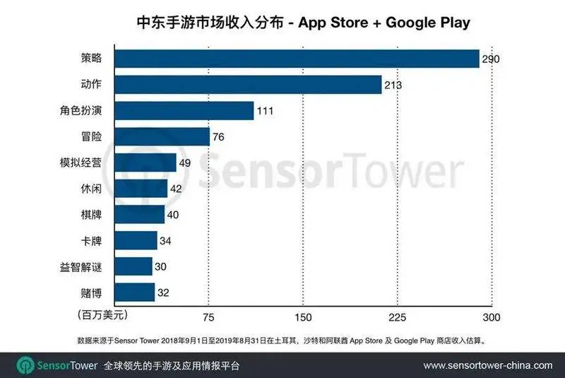 中东手游市场报告：TOP20里中国游戏独占11个席位，拿走70%的收入