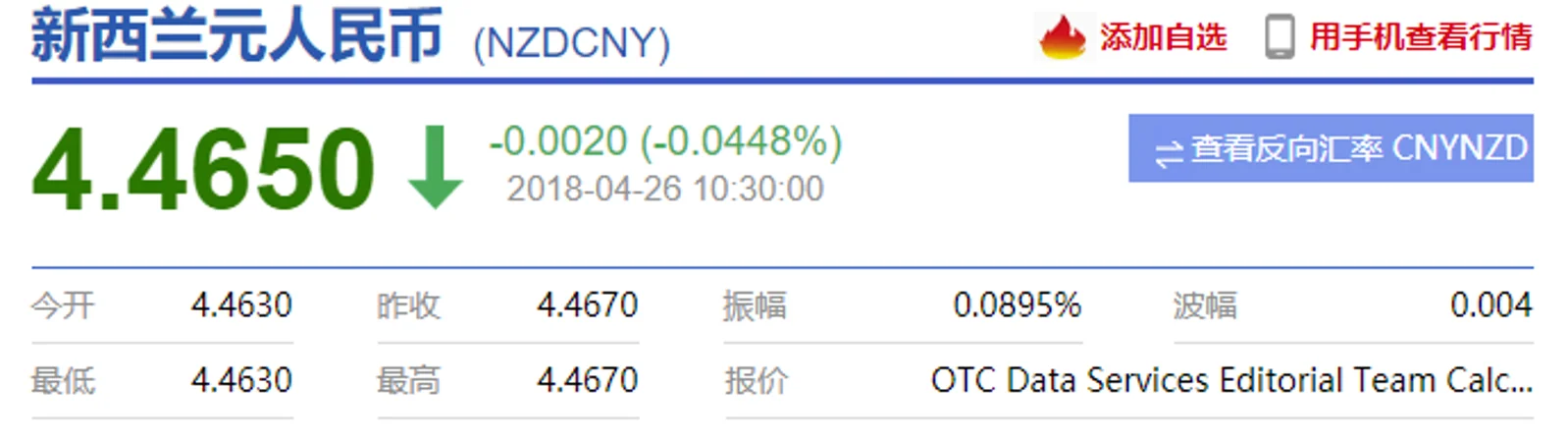 还在跌！纽币汇率狂跌至4.46！买房、代购、交学费…换汇要趁早！