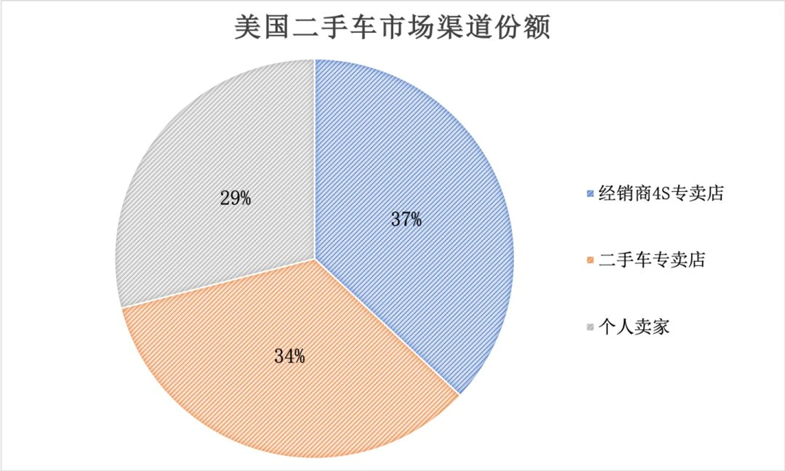 二手车不透明、不赚钱，为什么仍然有存在价值？