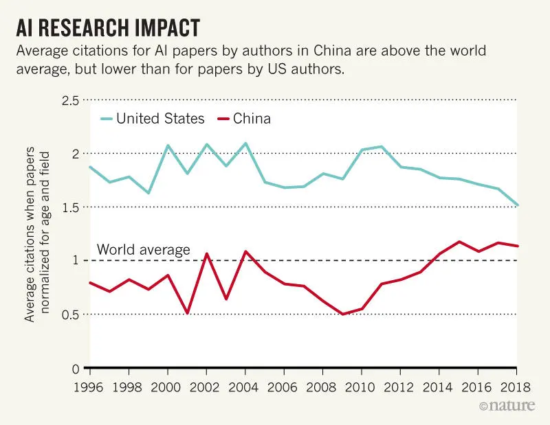 Nature报道：2030年，中国会成为AI的全球领导者吗？