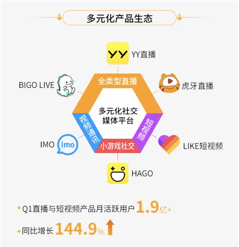 YY全球月活用户超4亿，海外市场营销费用大增