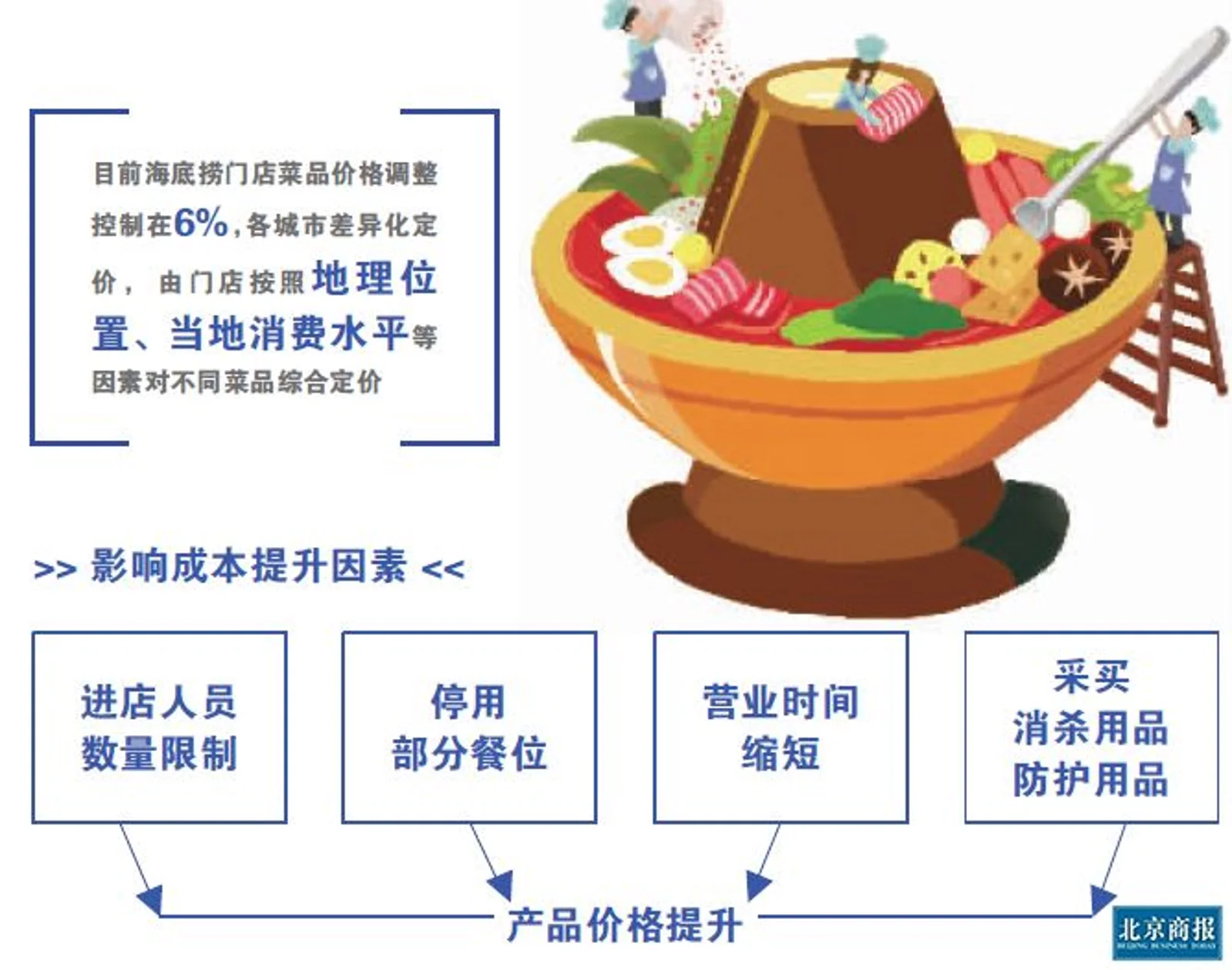 海底捞涨价，会有更多效仿者吗？