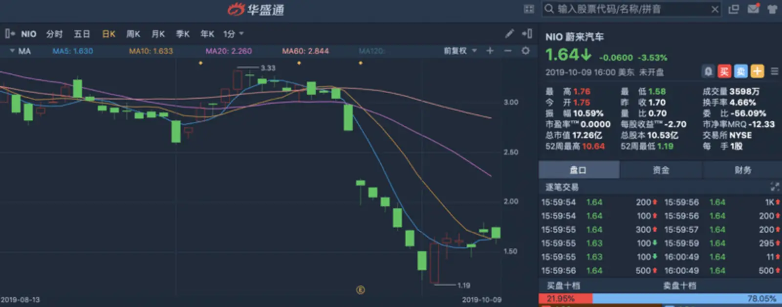 蔚来汽车交付量超预期,是反转还是回光返照?