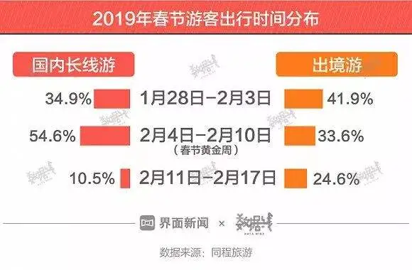 今年春节出游人数增速为十年来首次跌入个位数