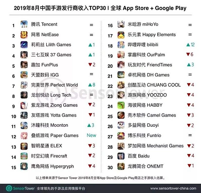 中国手游发行商8月收入TOP30：莉莉丝稳居前三，叠纸网络空降第12名，7家厂商持续攀升