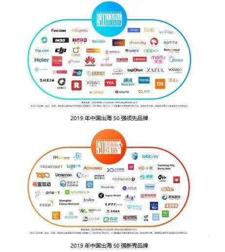 FB跨境贸易调研：2019中国品牌知名度上升到81.2%