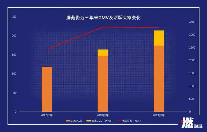 蘑菇街不美丽：从估值30亿美金到市值3亿