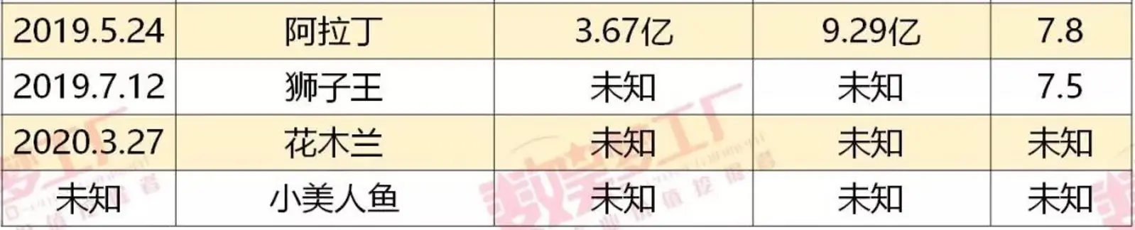 不复《狮子王》动画之勇，“老司机”迪士尼漫改真人也翻了车