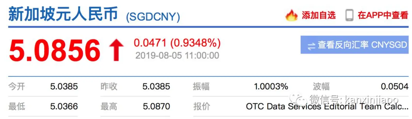 人民币暴跌,新币对人民币汇率创2019新高!
