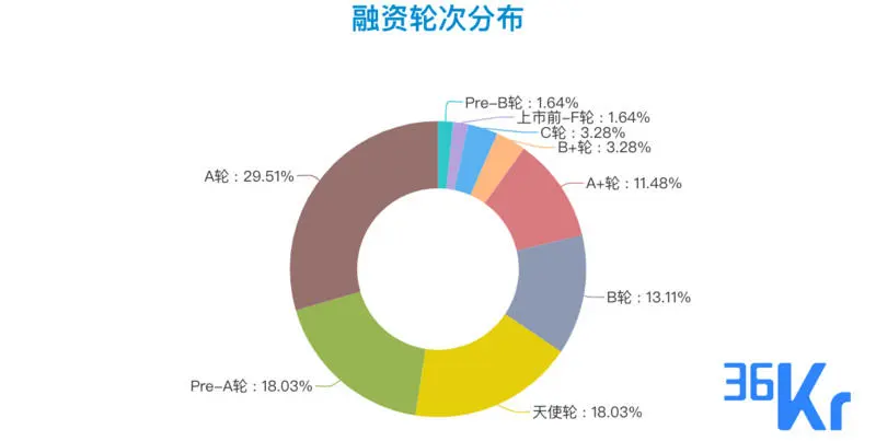 「奇安信集团」完成15亿元Pre-IPO融资，大额融资集中企服，企服重回周热门赛道榜首；以及7家有意思的公司