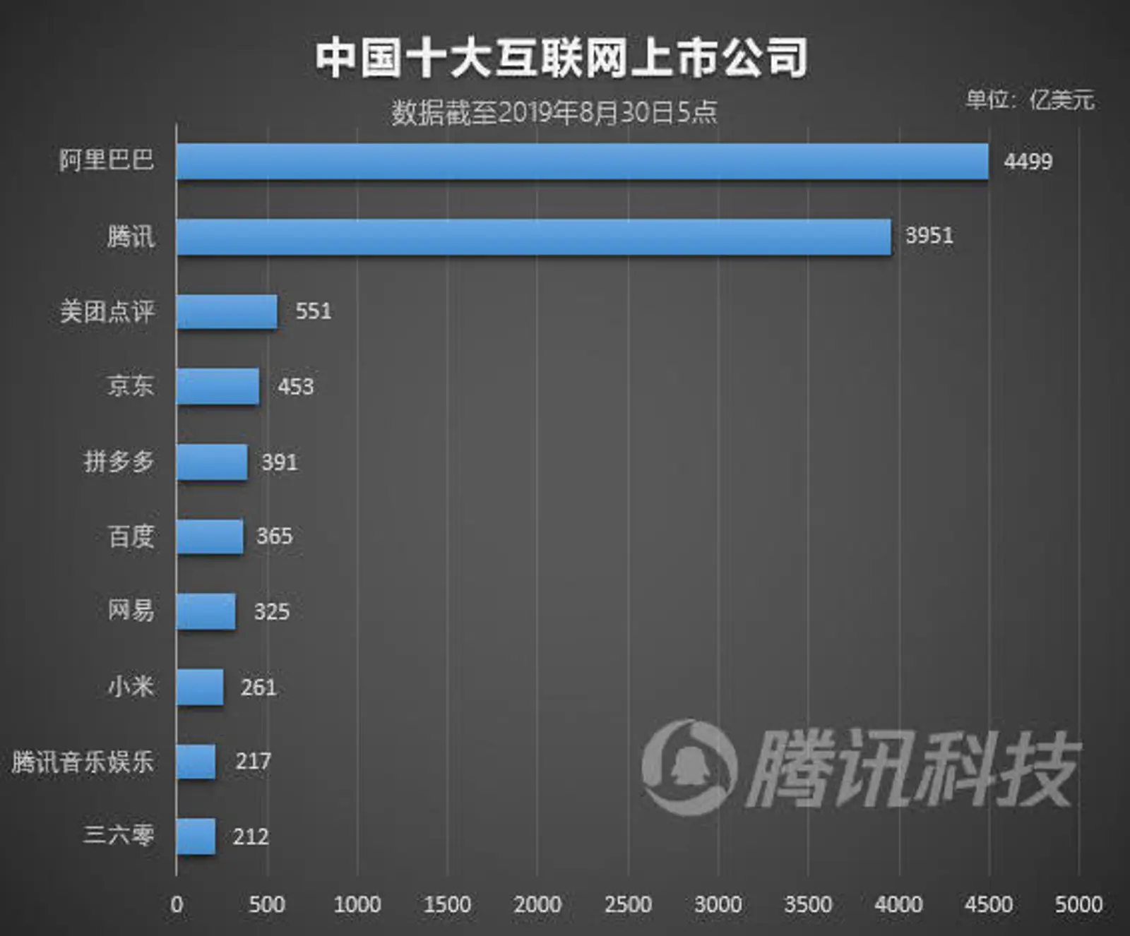 拼多多市值超越百度，成中国第五大互联网上市公司