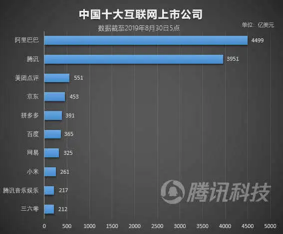 拼多多市值超越百度，成中国第五大互联网上市公司