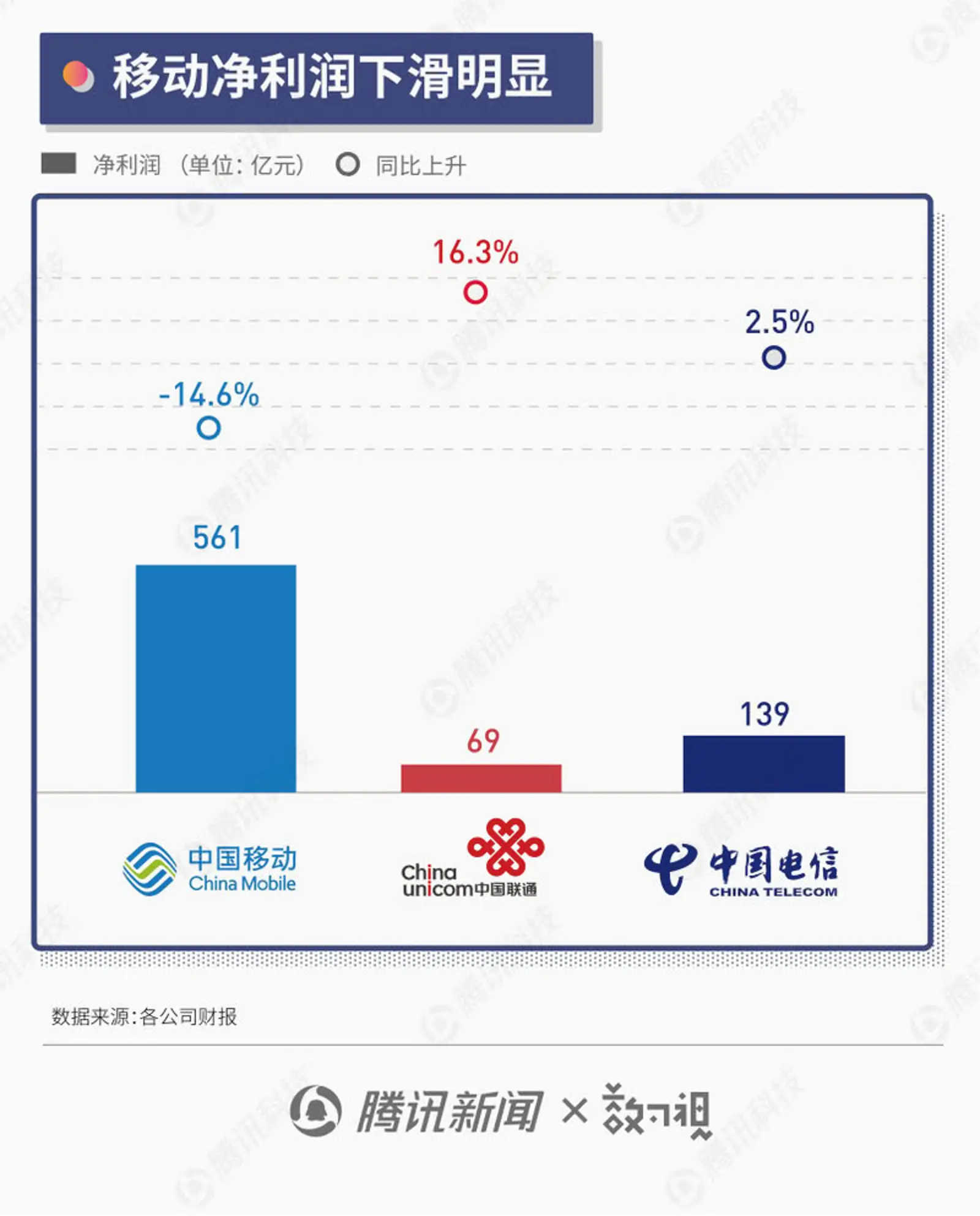 三大运营商半年报:年内至少50城将商用5G