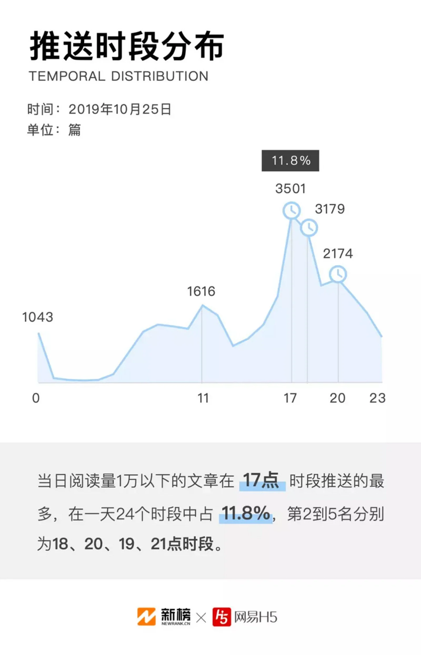 微信公众号文章数据报告：每天90%的原创文章阅读量不过万