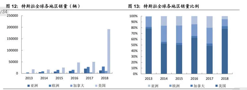 最前线丨特斯拉加速占领全球：英国市场Q3销量超去年全年