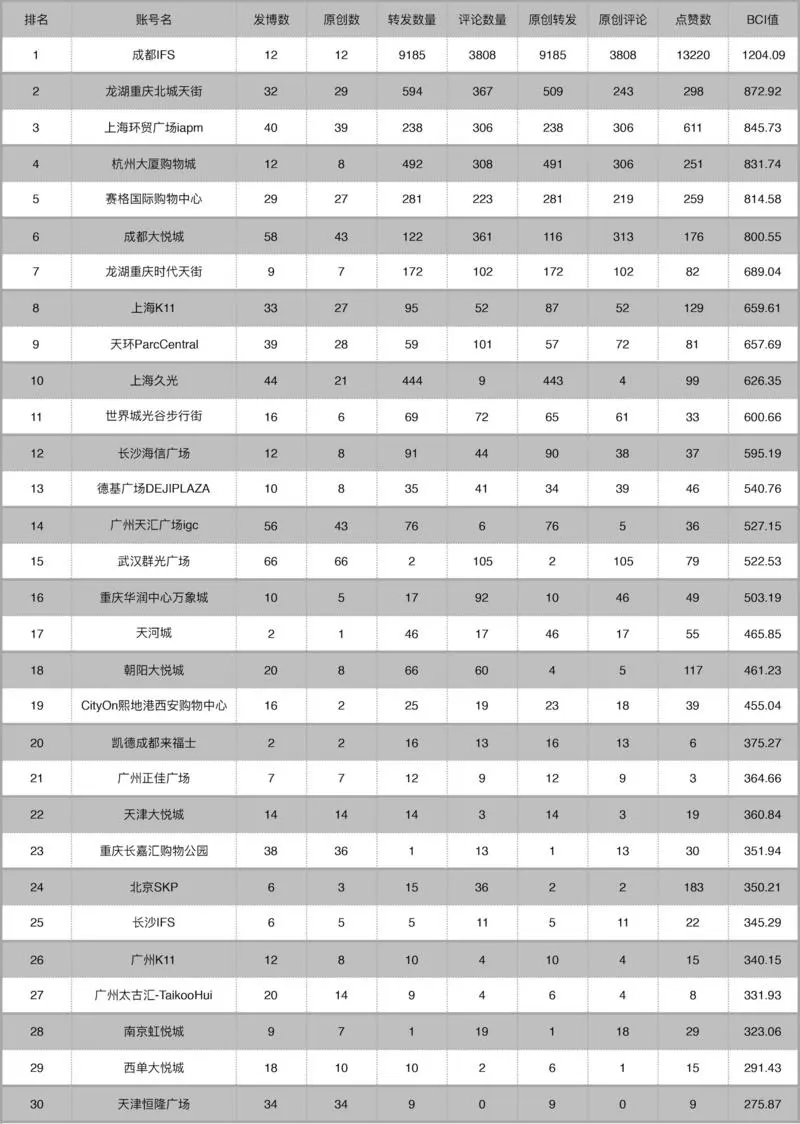 北京、上海微信领衔 成都IFS首拿微博冠军