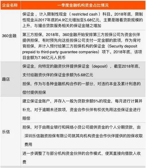 透视八家上市互金公司助贷业务：机构资金占比大幅提升，保证金成主流形式