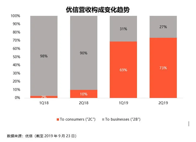 优信发布Q2财报：全国购能否成为“理想中的金矿”