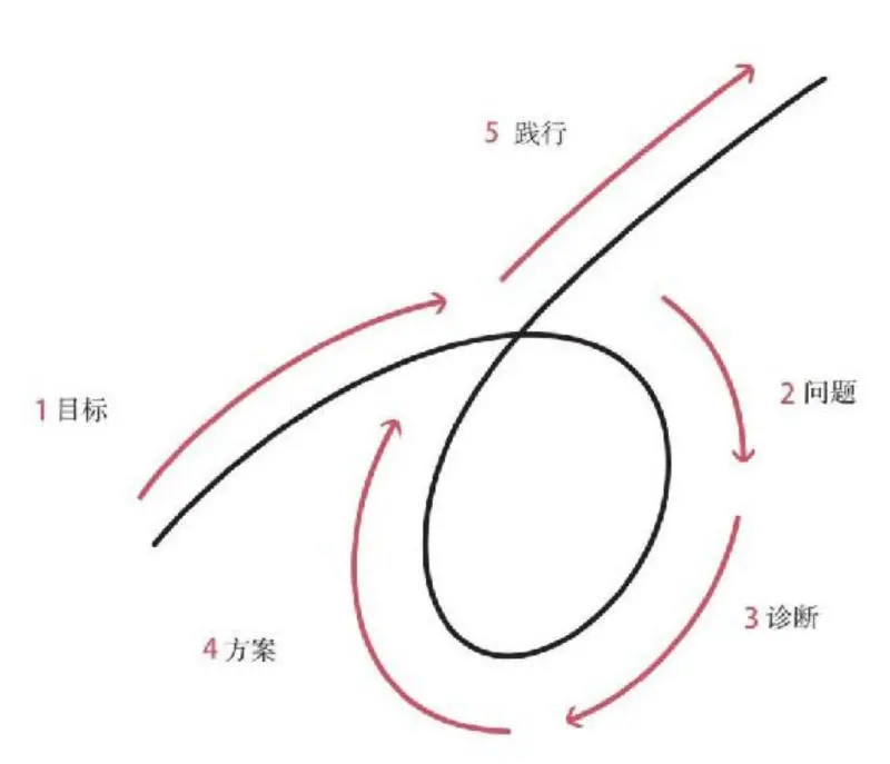 创业公司管理混乱？试试《原则》作者的“五步流程”