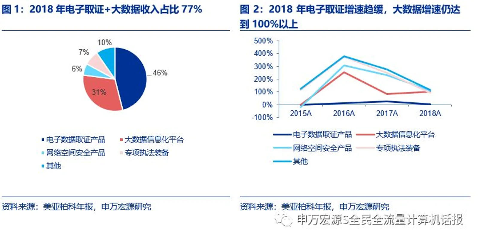 美亚柏科：从公安行业数据专家到多行业大数据服务提供商