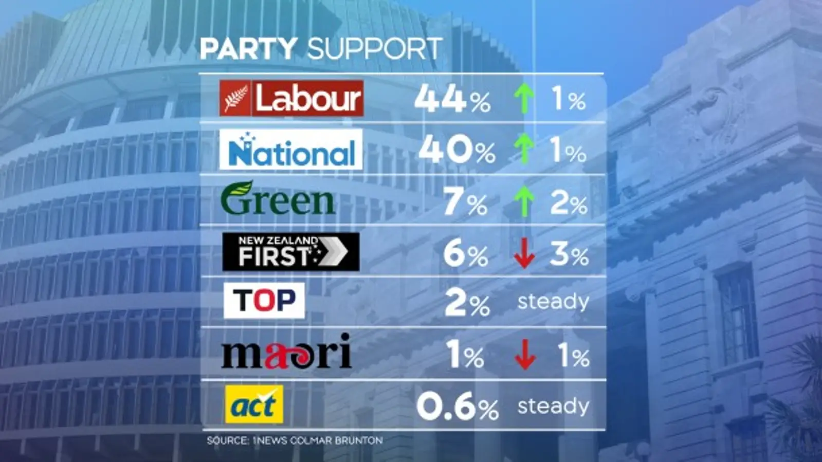 就在刚刚,44%VS40%,工党又领先国家党了!然而工党一上台,房租就要暴涨!