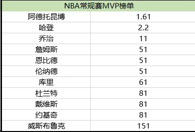 冲刺MVP!超神哈登卫冕只剩他拦路 詹姆斯列第4