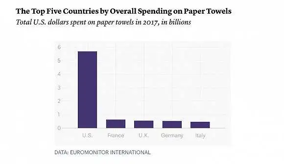 美国人平均一周用3卷厕纸，这让宝洁等公司很头痛