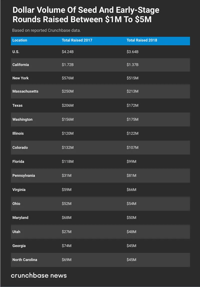 美国VC迁徙现状：两大州成为早期投资下一波关注重点
