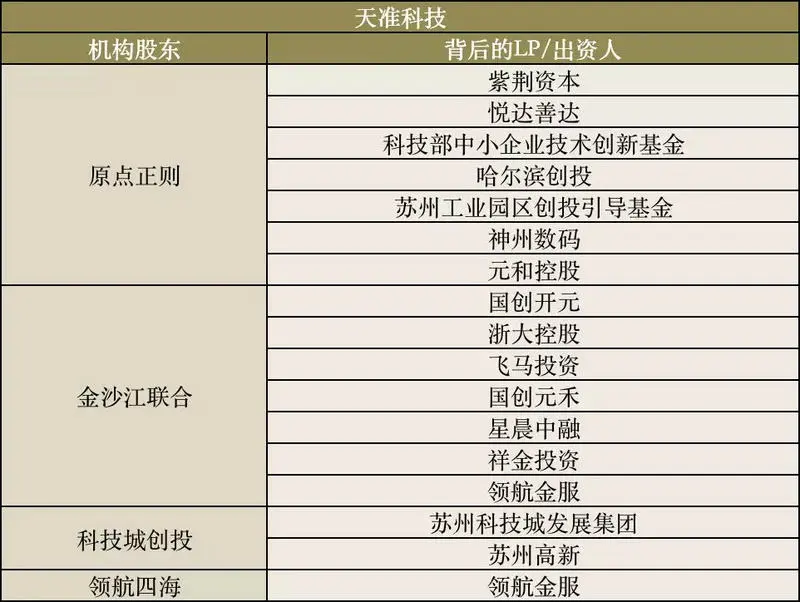 解密：首批科创板上市企业背后LP全名单